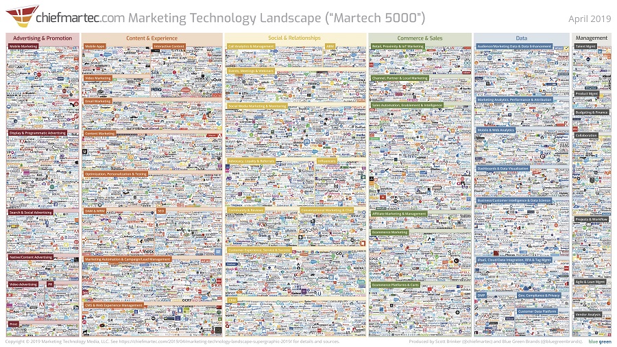 全球营销技术版图(MarTech 5000)