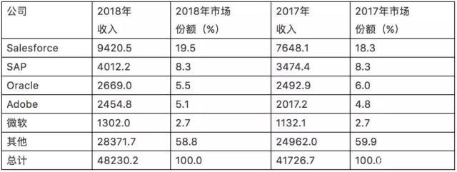 CRM软件市场份额