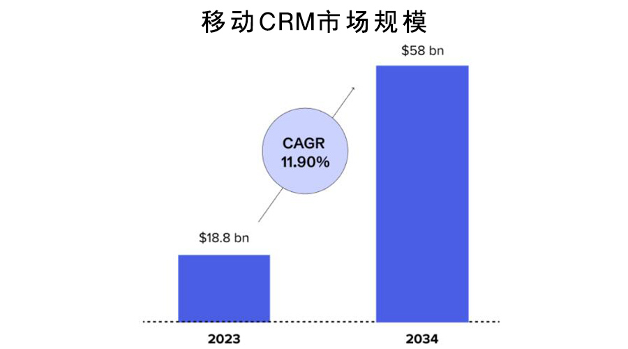 移动CRM系统